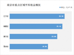 南京倉庫租金多少錢？（2021年南京倉庫出租價格一覽表）